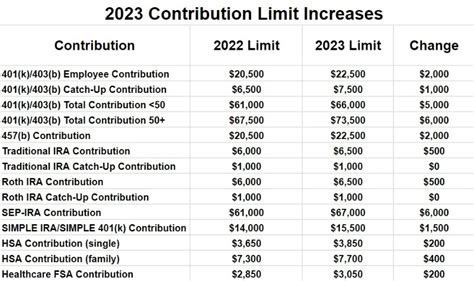 total ira contribution limits 2023.